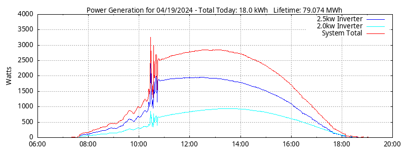 Power Generation Plot