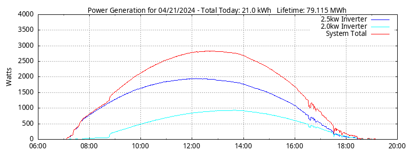 Power Generation Plot