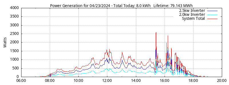 Power Generation Plot