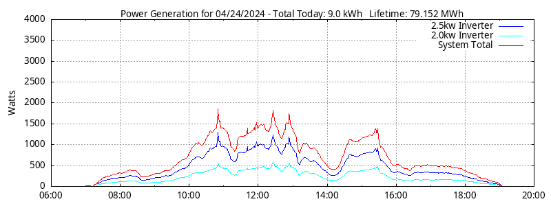 Power Generation Plot