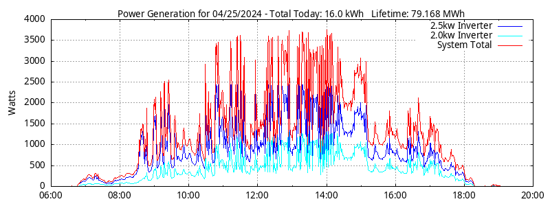 Power Generation Plot