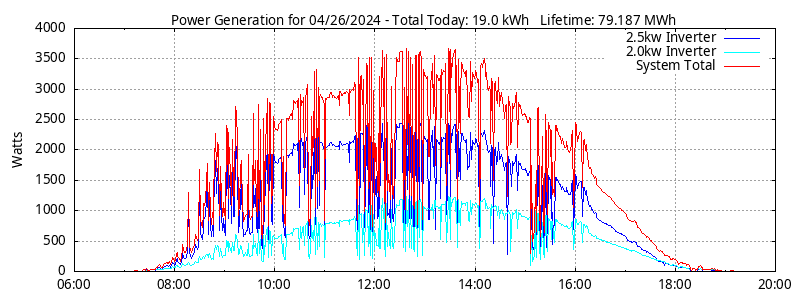 Power Generation Plot