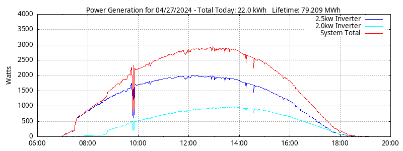 Power Generation Plot