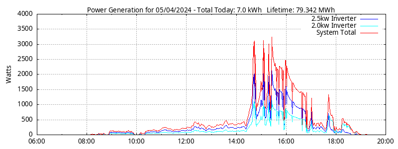 Power Generation Plot