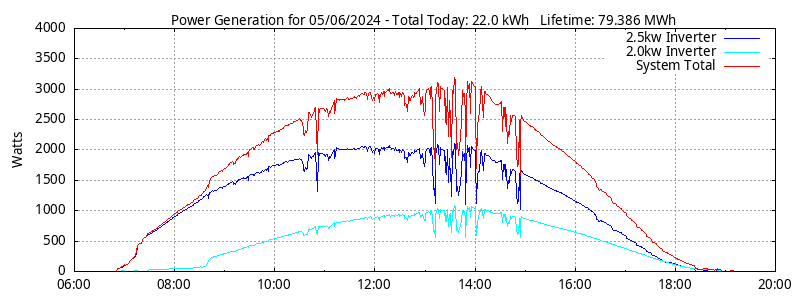 Power Generation Plot