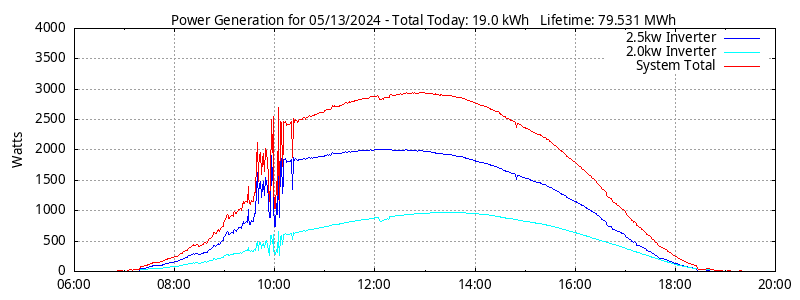 Power Generation Plot