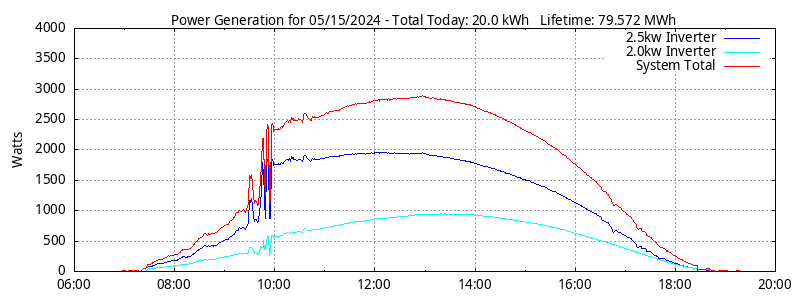 Power Generation Plot