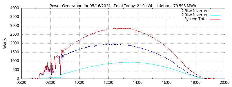 Power Generation Plot