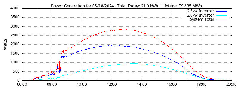 Power Generation Plot