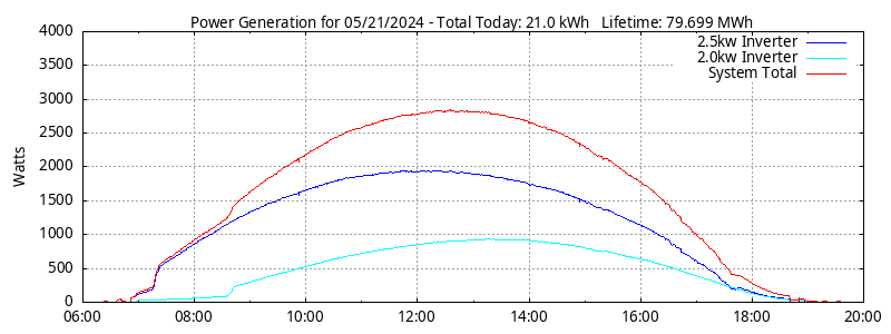 Power Generation Plot