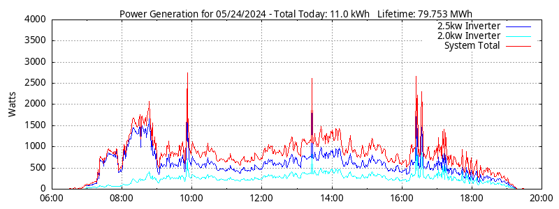 Power Generation Plot