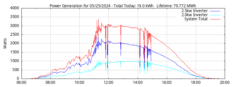 Power Generation Plot