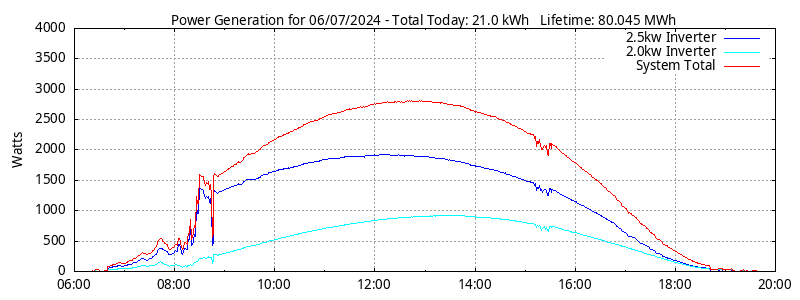 Power Generation Plot