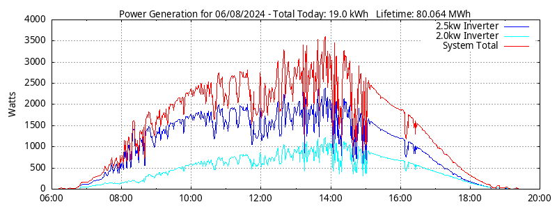 Power Generation Plot