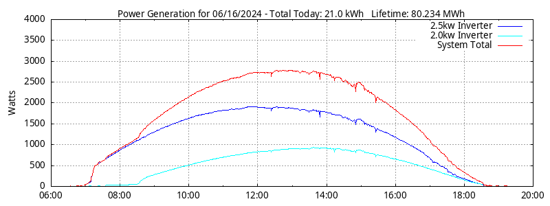 Power Generation Plot