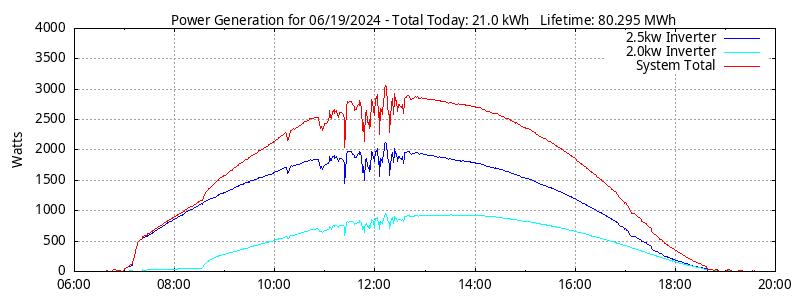 Power Generation Plot