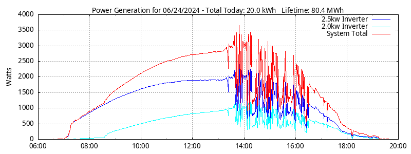 Power Generation Plot