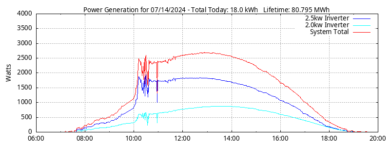 Power Generation Plot