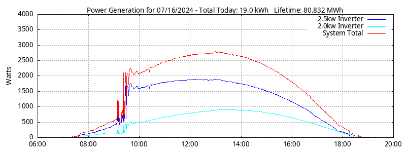 Power Generation Plot