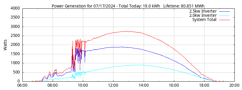 Power Generation Plot