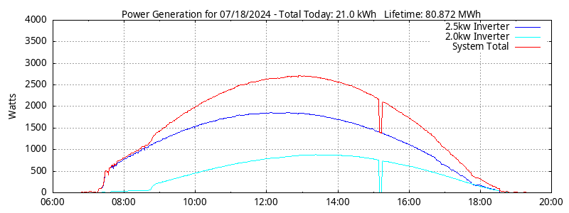 Power Generation Plot