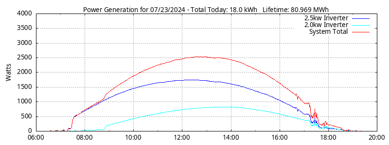 Power Generation Plot