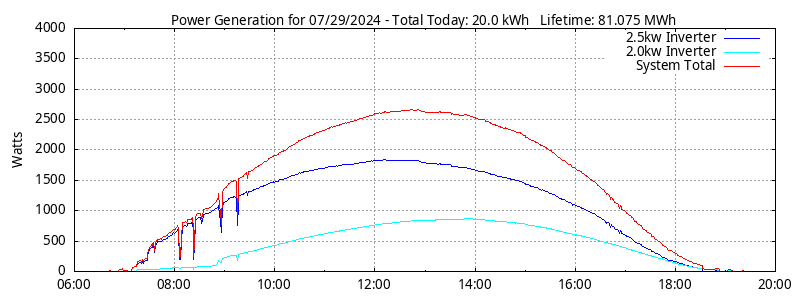 Power Generation Plot