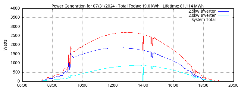 Power Generation Plot