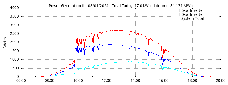 Power Generation Plot