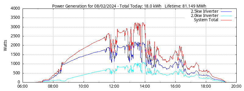 Power Generation Plot