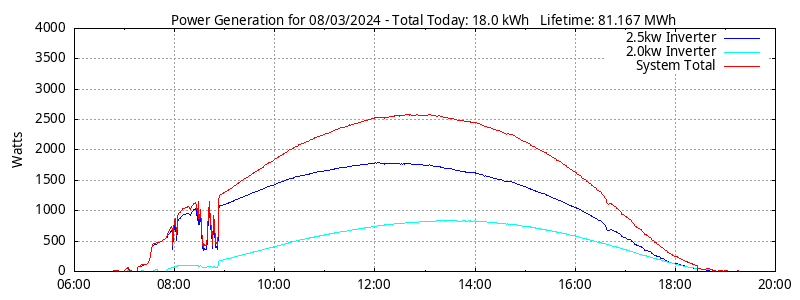 Power Generation Plot