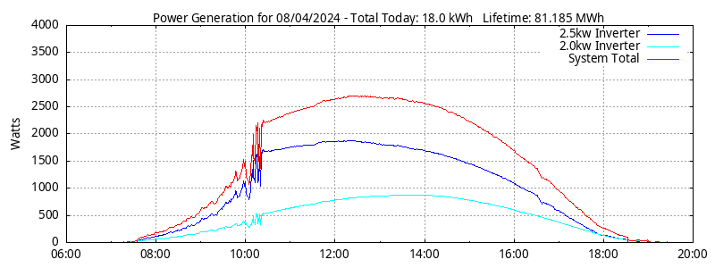 Power Generation Plot