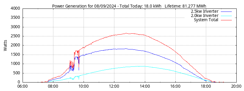 Power Generation Plot