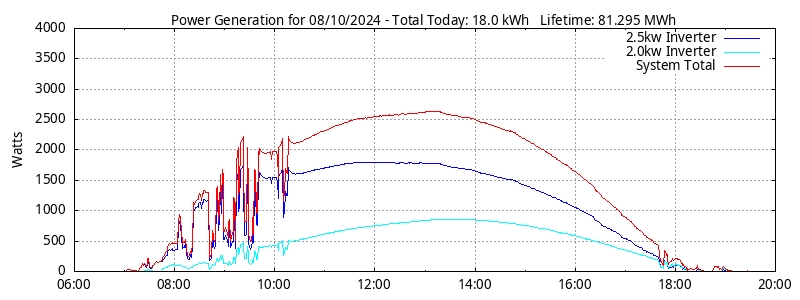 Power Generation Plot