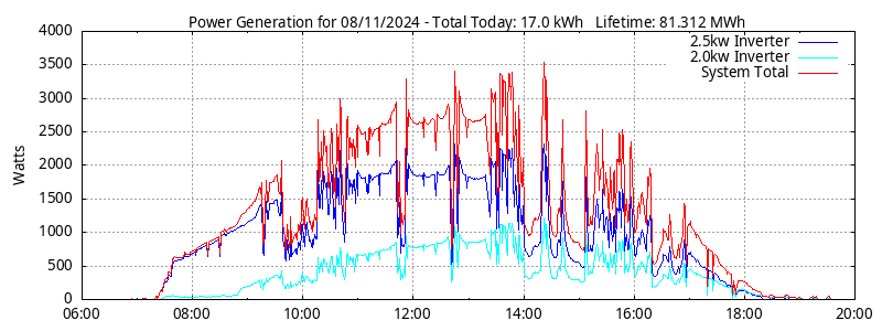 Power Generation Plot