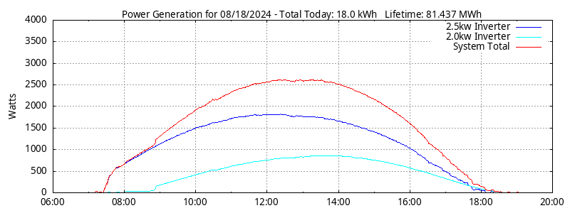 Power Generation Plot