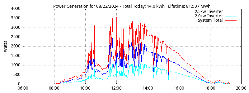 Power Generation Plot