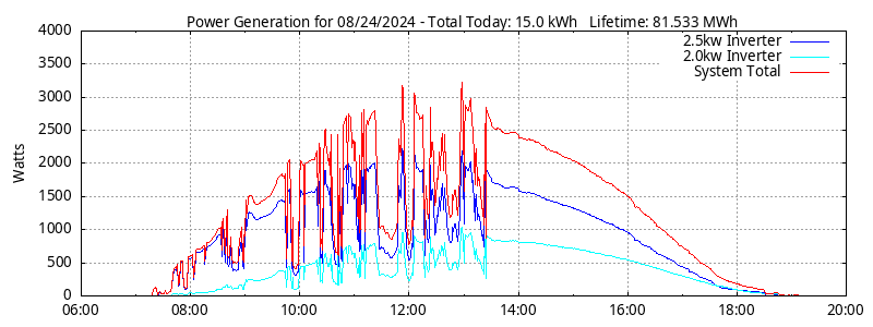 Power Generation Plot