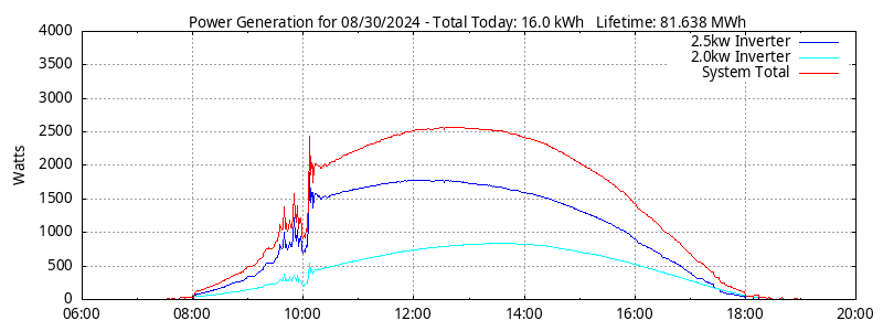 Power Generation Plot