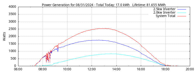 Power Generation Plot