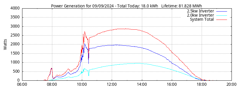 Power Generation Plot