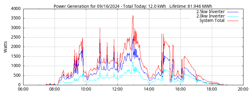 Power Generation Plot