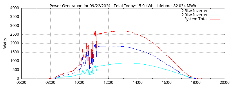 Power Generation Plot