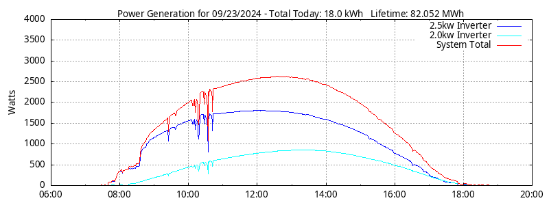 Power Generation Plot