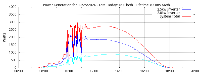 Power Generation Plot