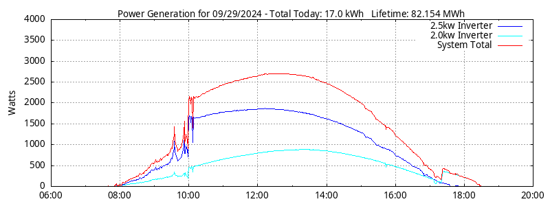 Power Generation Plot