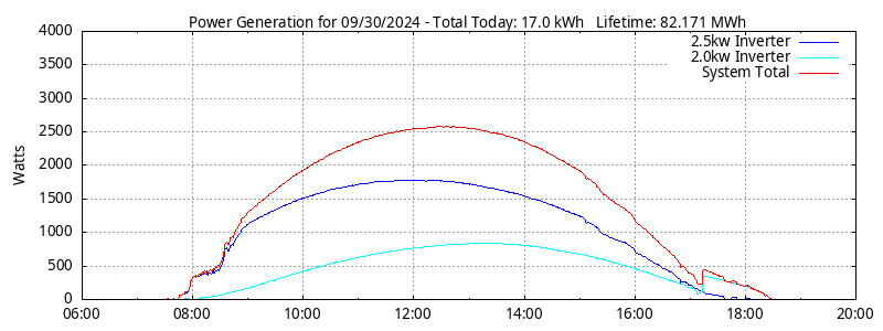 Power Generation Plot