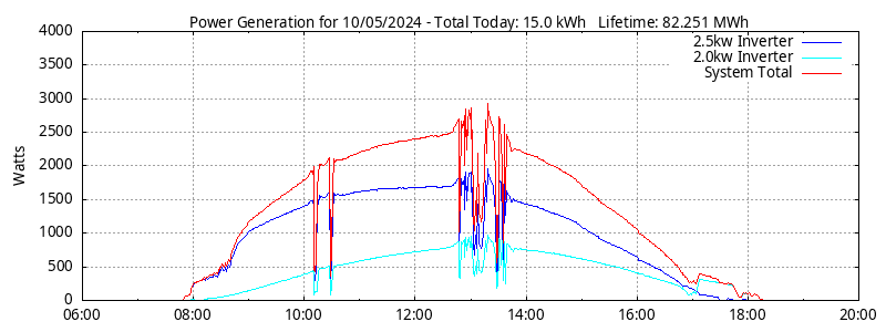 Power Generation Plot