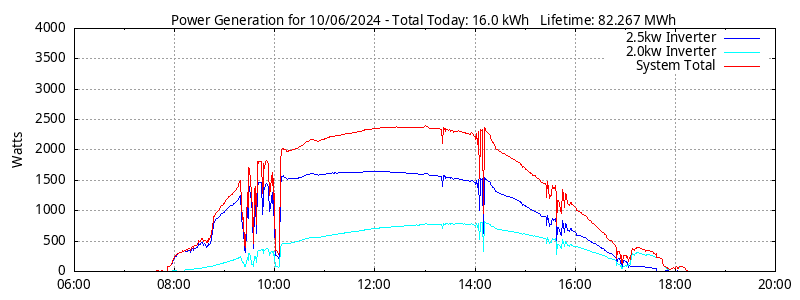 Power Generation Plot