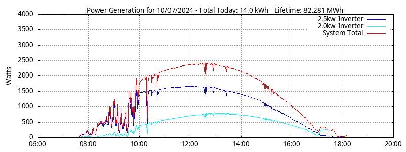 Power Generation Plot